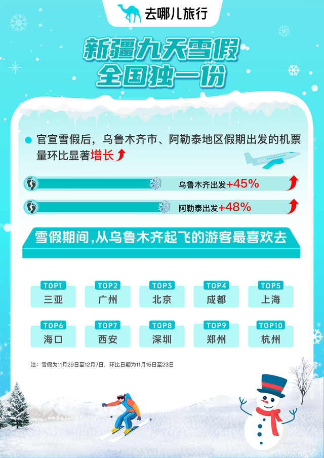 寒假出游热衷“南北飞”：广东客爱追雪也爱暖阳