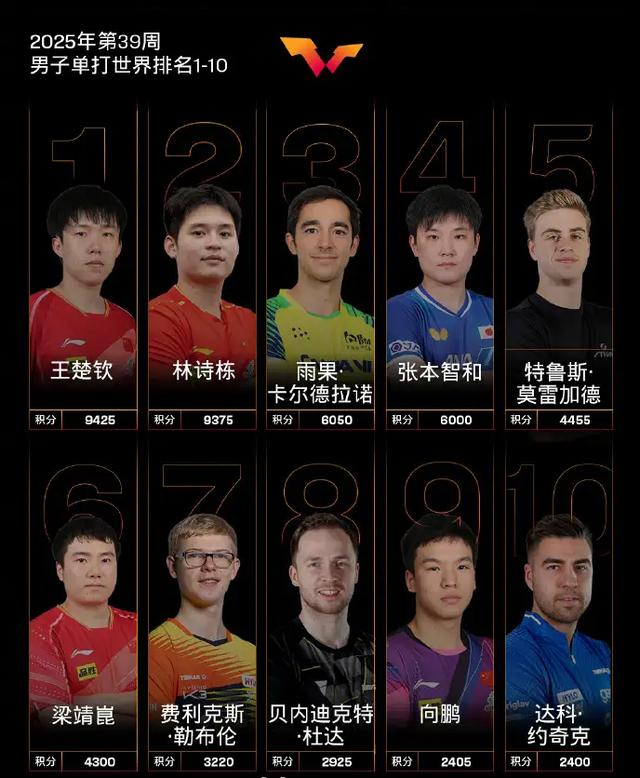 北京乒乓球大满贯开打！33名国乒球员出战，张本智和兄妹冲冠受阻