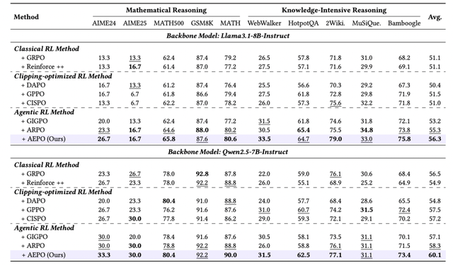 AEPO：智能体熵平衡策略优化，让探索更稳，推理更深！