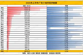 重磅！广东21地市上半年GDP出炉图片