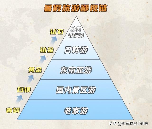 孩子想去迪士尼家长大哭一场?今年暑假旅游，我们是鄙视链最底端