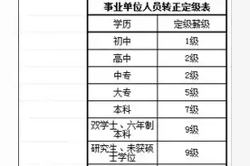 研究生学历进入事业单位工资如何确定，相较于本科生又有哪些优势图片