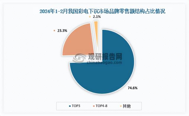 彩电行业海外市场持续扩张 其2024年液晶电视出口额同比增长10.4%
