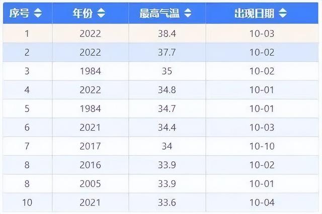 长假热热热，杭州连续5天35℃，来游玩请做好准备