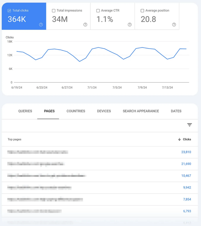 实战经验丨国外大佬利用SEO流量暴增，最终实现业务增长！
