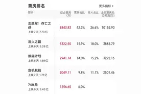 演技烂得像“混子”，《志愿军2》这位关系户演员，看着让人难受图片