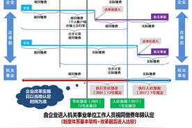 谈谈 “视同缴费年限认定”的唯一口径图片