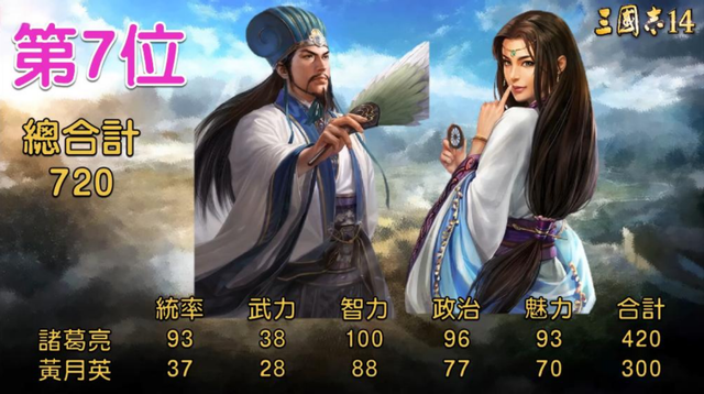 三国志14中综合数值最高的10对夫妻，排名靠前的全靠老婆多