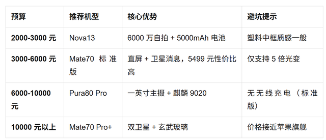 2025 华为手机选购指南：从 Mate70 到 Nova13，一文看懂哪款值得买