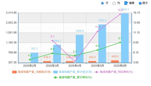 上半年中国芯片制造，出口，进口对比：信号已经很明显了