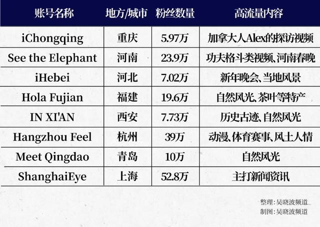 李子柒之后谁破圈？会整活的中国地方文旅，在海外火了
