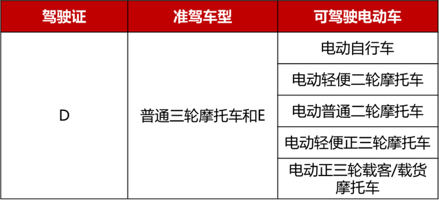 电动车主注意！6类车、4类证这样选才对，选错罚2000元扣9分！