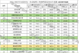 2024河南高校理科一本投档线预估：郑大594、河大578、华水552图片