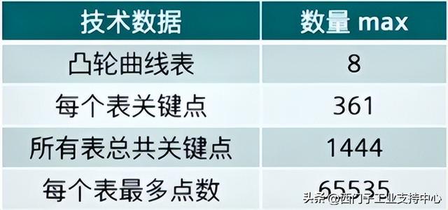 不吹不黑，S7-200 SMART V3.0 的新功能都在这里了（下）
