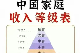中国家庭收入等级表，对照一下，你的经济是什么级别？图片