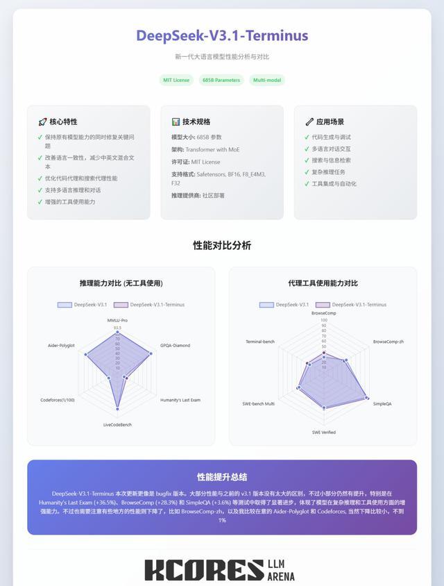 刚刚，DeepSeek-V3.1终极版重磅发布！最大提升超36%，R2还远吗？