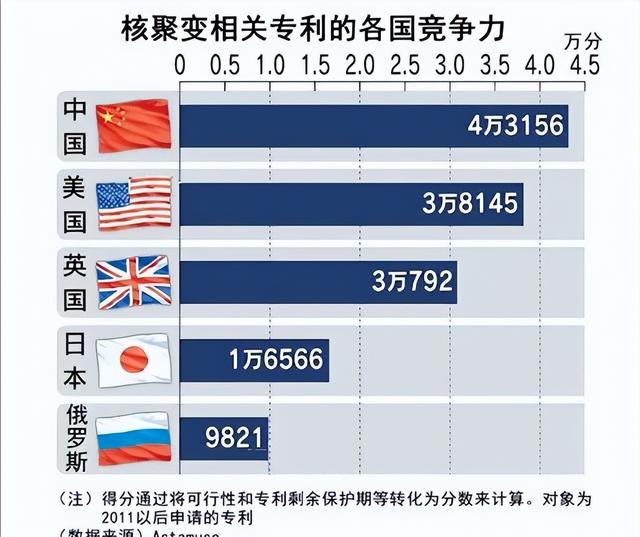 可控核聚变大突破！2027年建成，有望人类首次，英媒：闪电般速度