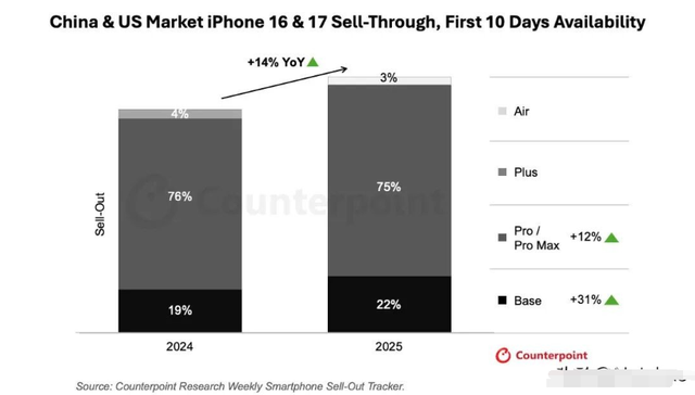 5499元！iPhone16 Pro 突然又爆了！iPhone17标准版，史上最缺货，双十一买苹果17还是16Pro还是等明年双十一？