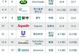 重磅 | 2024全球乳业20强公布：Lactalis第一，伊利第五，蒙牛第九图片
