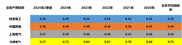 特变电工、中国西电、上海电气、许继电气，电气四兄弟潜力谁大？