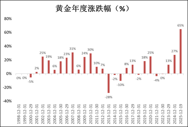 2026年的黄金市场，明年能突破5000吗？