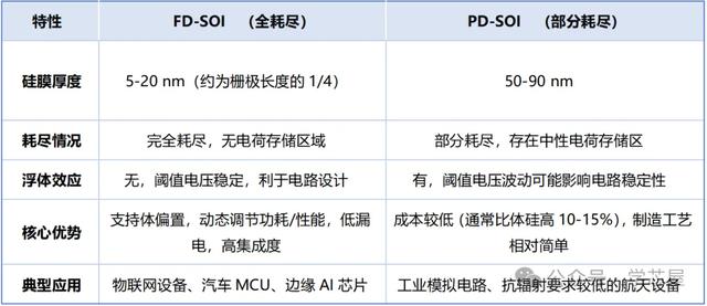 在FinFET时代，为什么我们还需要SOI？​
