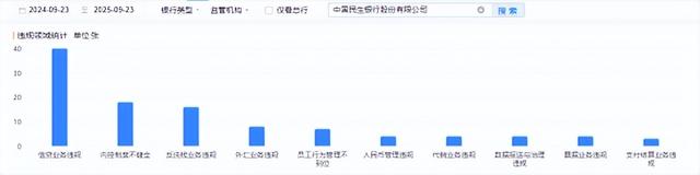 民生银行上演“无监道”