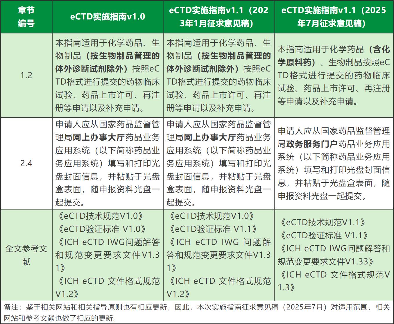 干货分享 | eCTD实施指南v1.0与v1.1(征求意见稿)对比解读插图6 干货分享 | eCTD实施指南v1.0与v1.1(征求意见稿)对比解读