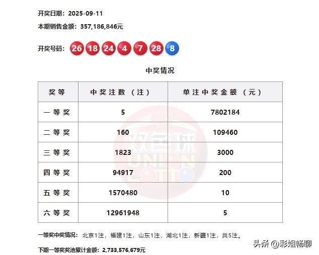 就差一个数，遗憾错过双色球7800万大奖！广东彩友10倍投险创奇迹