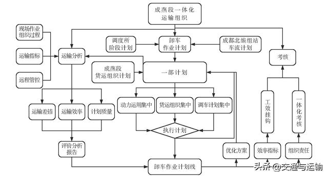 成昆线成都一燕岗段一体化运输组织技术与对策研究