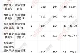 2024年重庆公务员考试最热岗位213人报名 这87个职位还无人报考图片