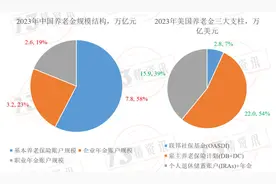 中美两国基本养老险制度对比：第三支柱才是重点方向！图片