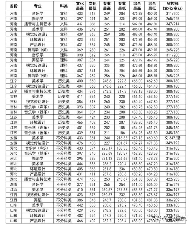 多少分可以上许昌学院？（内附近三年录取分数）