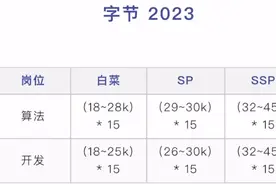 大厂员工毕业两年，年薪60万，存款700万，同事疯狂卷，想躺平图片