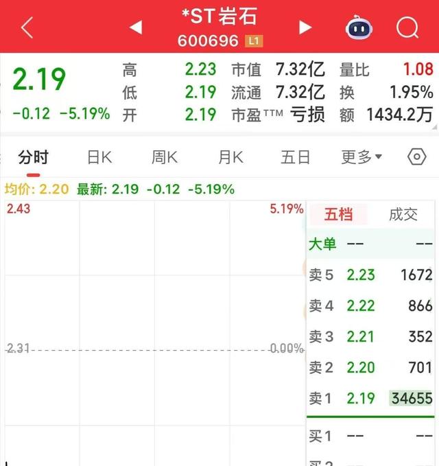 从51跌到2.19，这只白酒股已跌96%	，今天又跌停了，3万股东无语！