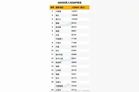 2024年世界人均GDP排名图片
