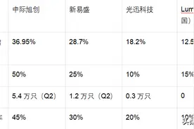 AI算力赛道龙头！中际旭创：每2个高端光模块，就有1个是它造的图片