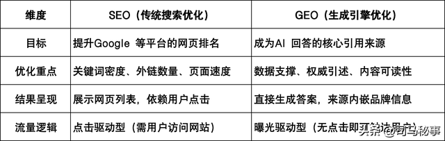 AI直达时代！从SEO衰落看GEO崛起，逆向工程破解AI流量密码？