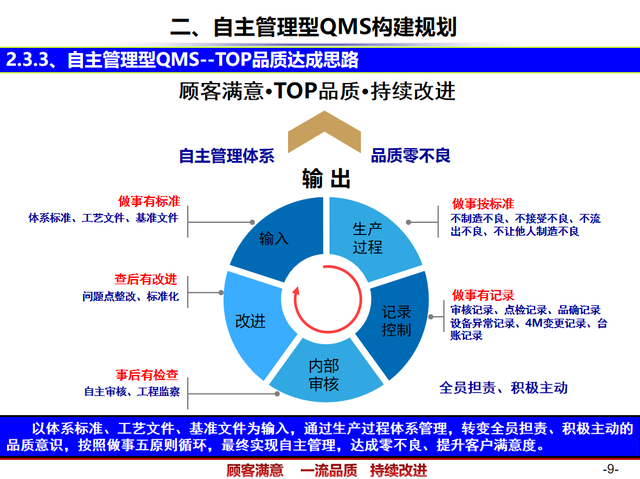 精益管理——QMS质量管理
