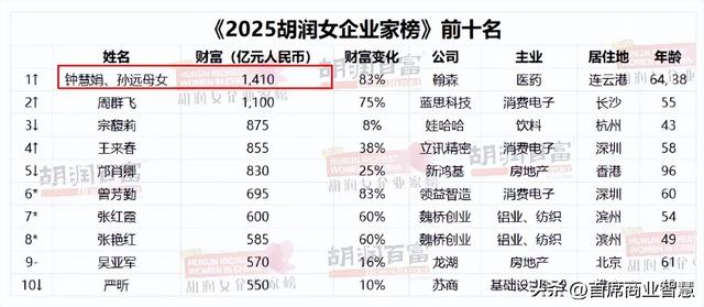 日入近4亿！手握2000亿上市公司！64岁新晋女首富“打败”宗馥莉