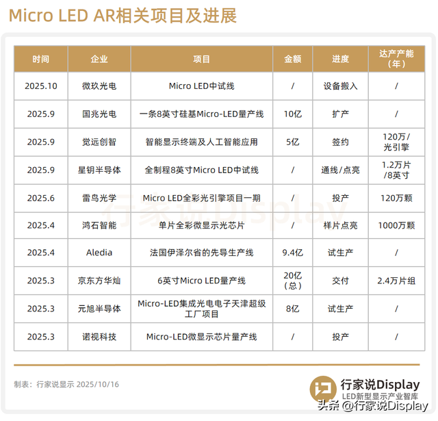 一Micro LED中试线正式投用
