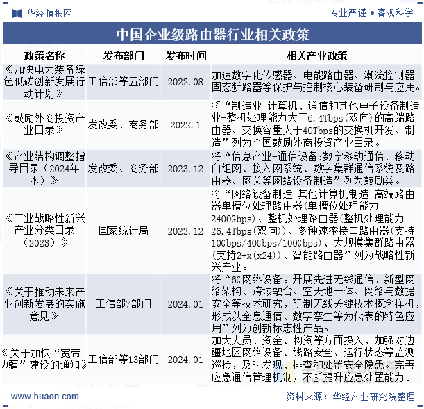 2025年中国企业级路由器行业分类、政策及产业链