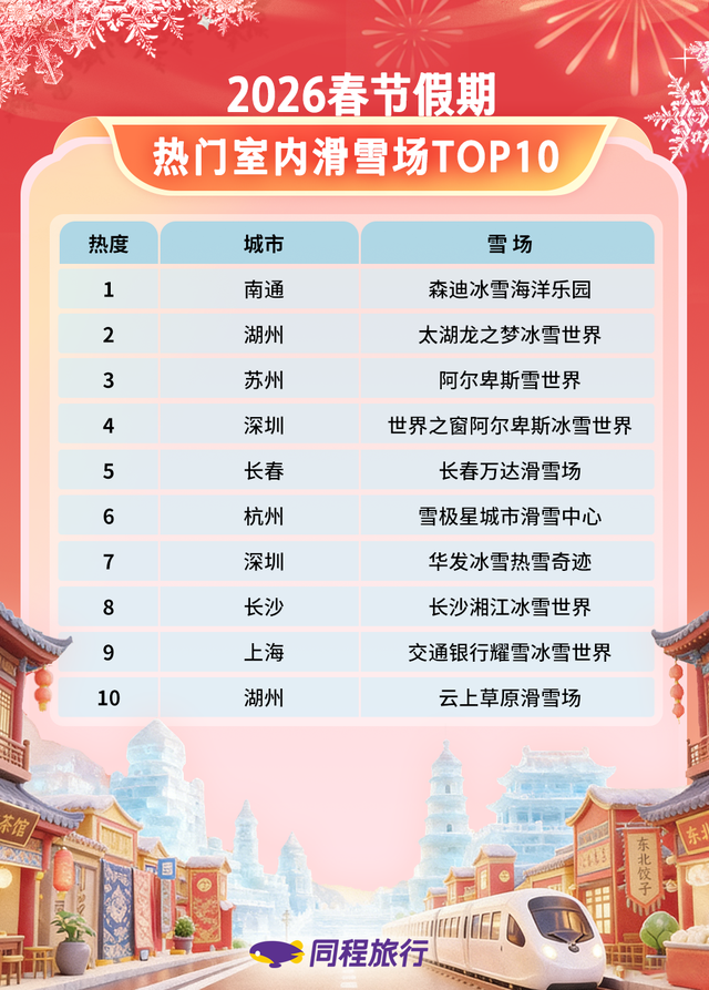 同程旅行2026春节旅游成绩单出炉：山西太原跻身中西部本地游TOP10，平遥成县域游黑马