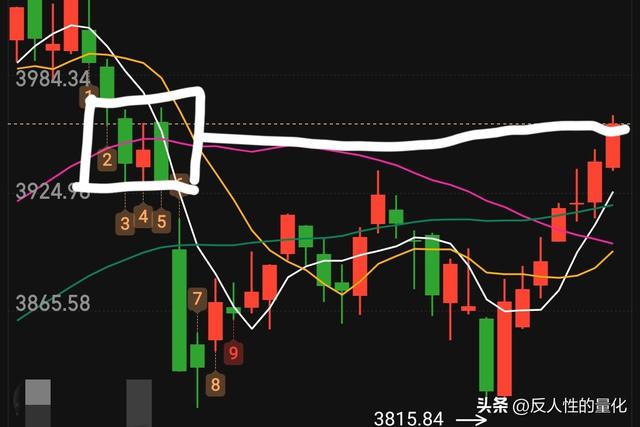 周四：今天七连阳涨到3959点，不出所料，明天周五将迎来关键变盘