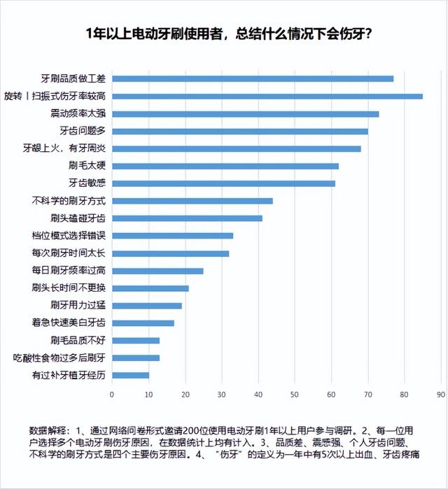 电动牙刷究竟有没有用？千万小心三大危害弊端！