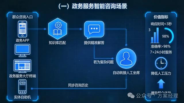 政务大模型平台建设方案(功能与预算)