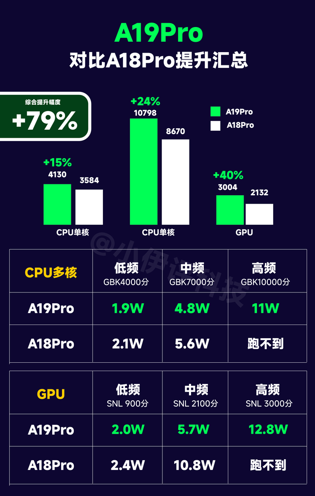 到底谁在挤牙膏？高通骁龙8E5、天玑9500、A19Pro详细汇总