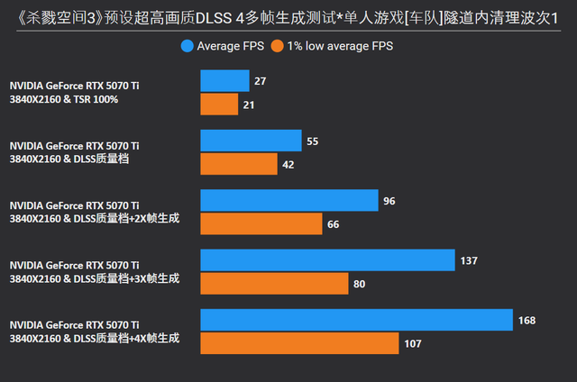 《杀戮空间3》RTX 5070 Ti/5060测试，附帧率优化方案和CPU对比