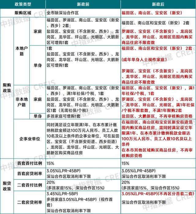 深圳楼市政策变化有哪些