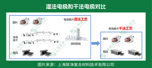 4680 电池爆火，聊聊干法电极：不用 “水” 的黑科技到底强在哪？